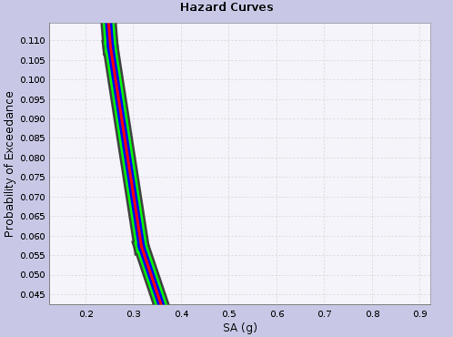 plot showing curve order